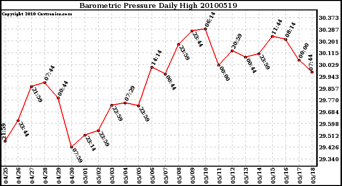 Milwaukee Weather Barometric Pressure Daily High