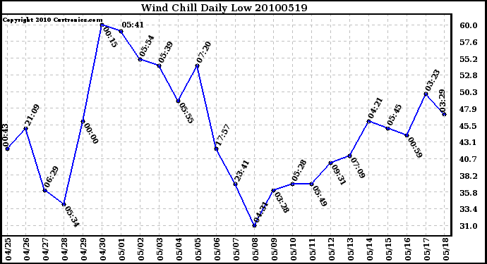 Milwaukee Weather Wind Chill Daily Low