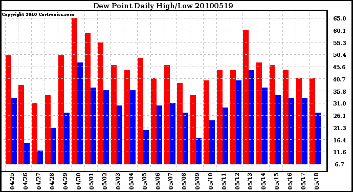 Milwaukee Weather Dew Point Daily High/Low