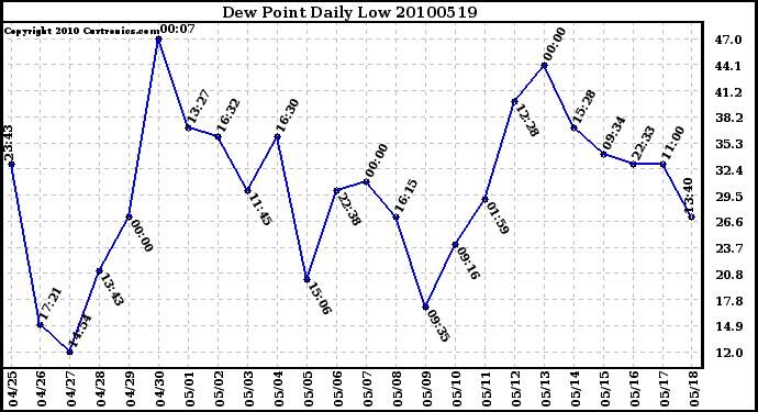 Milwaukee Weather Dew Point Daily Low