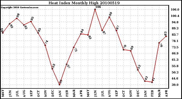 Milwaukee Weather Heat Index Monthly High