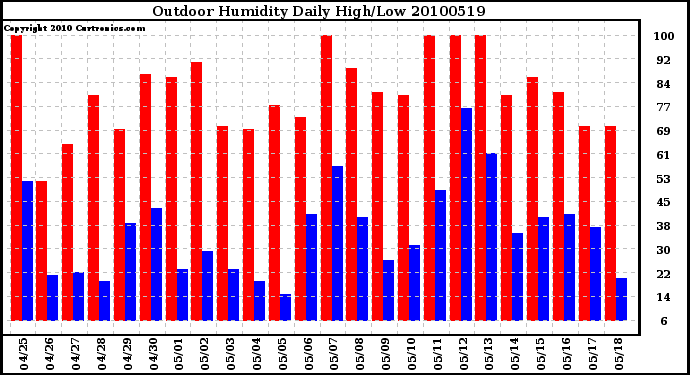 Milwaukee Weather Outdoor Humidity Daily High/Low