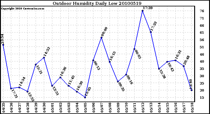 Milwaukee Weather Outdoor Humidity Daily Low