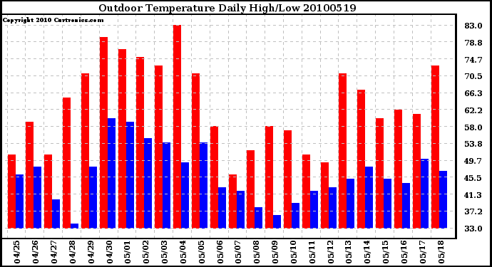 Milwaukee Weather Outdoor Temperature Daily High/Low