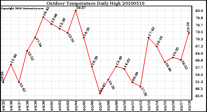 Milwaukee Weather Outdoor Temperature Daily High