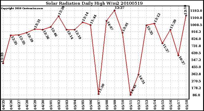 Milwaukee Weather Solar Radiation Daily High W/m2