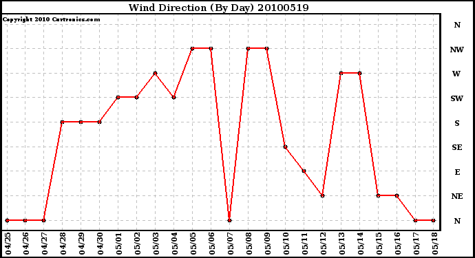 Milwaukee Weather Wind Direction (By Day)