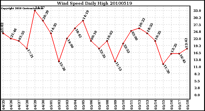 Milwaukee Weather Wind Speed Daily High