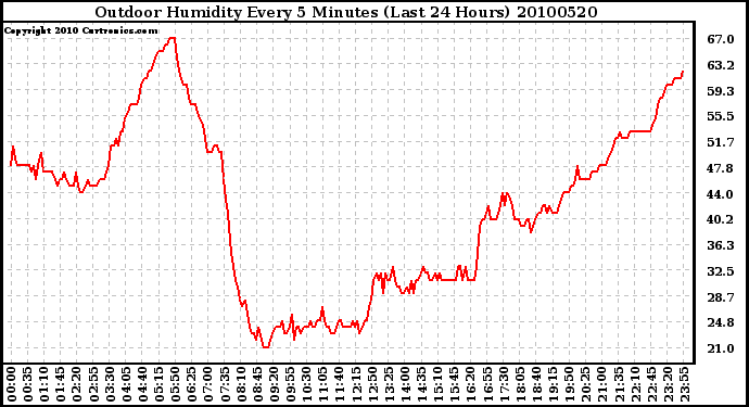 Milwaukee Weather Outdoor Humidity Every 5 Minutes (Last 24 Hours)