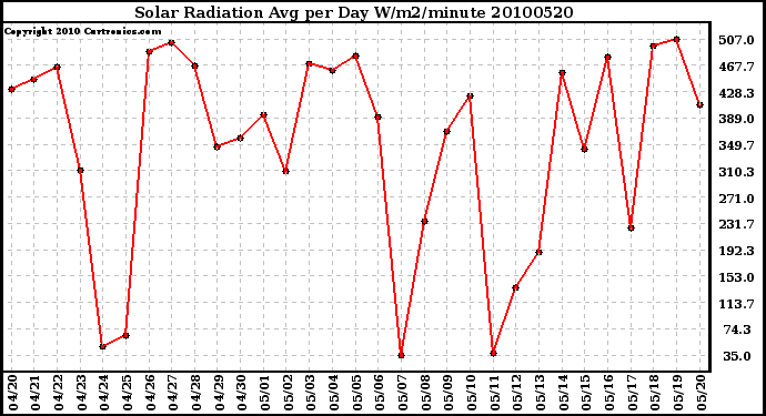 Milwaukee Weather Solar Radiation Avg per Day W/m2/minute