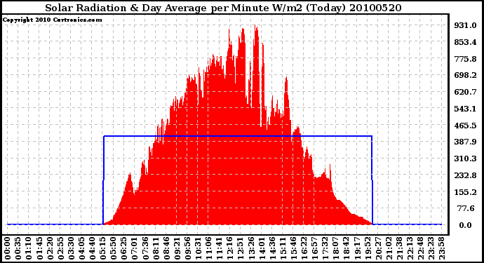 Milwaukee Weather Solar Radiation & Day Average per Minute W/m2 (Today)