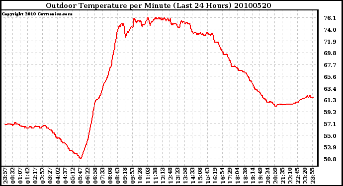 Milwaukee Weather Outdoor Temperature per Minute (Last 24 Hours)