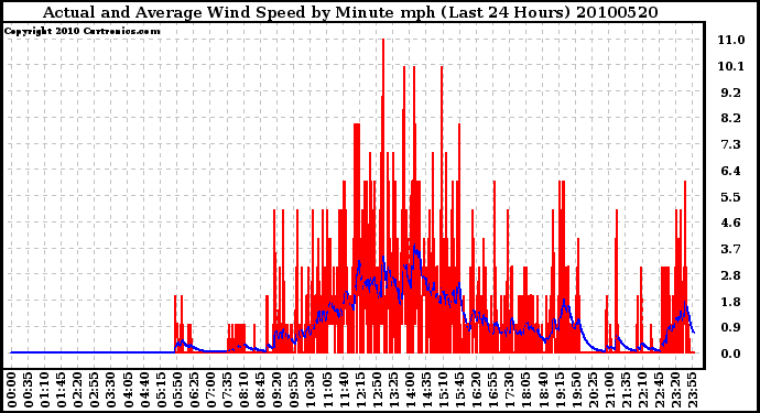 Milwaukee Weather Actual and Average Wind Speed by Minute mph (Last 24 Hours)