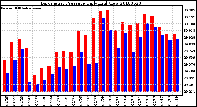 Milwaukee Weather Barometric Pressure Daily High/Low