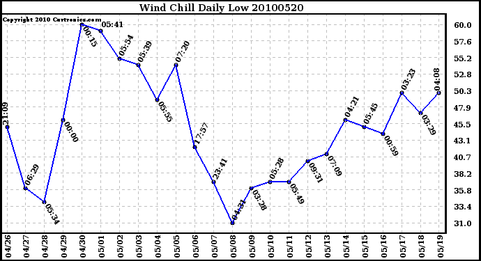 Milwaukee Weather Wind Chill Daily Low