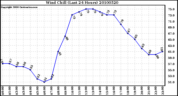 Milwaukee Weather Wind Chill (Last 24 Hours)