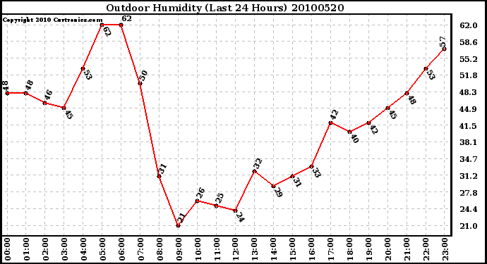 Milwaukee Weather Outdoor Humidity (Last 24 Hours)