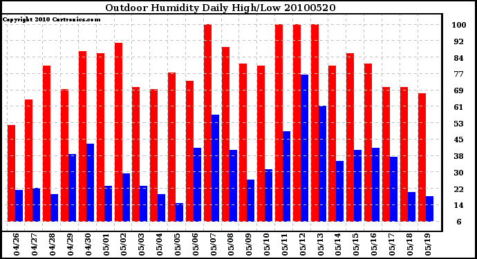 Milwaukee Weather Outdoor Humidity Daily High/Low