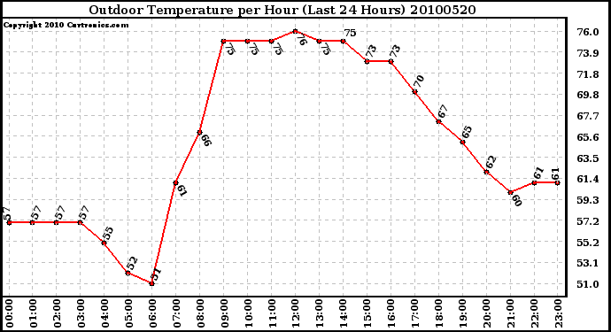 Milwaukee Weather Outdoor Temperature per Hour (Last 24 Hours)