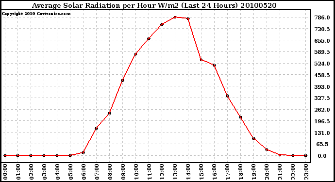 Milwaukee Weather Average Solar Radiation per Hour W/m2 (Last 24 Hours)