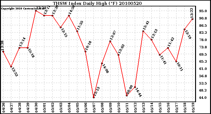 Milwaukee Weather THSW Index Daily High (F)