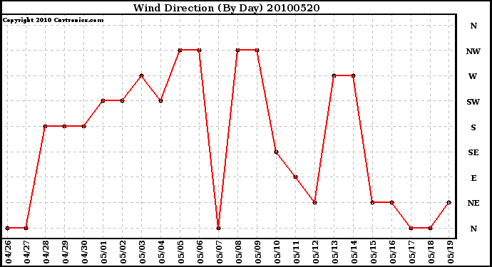 Milwaukee Weather Wind Direction (By Day)