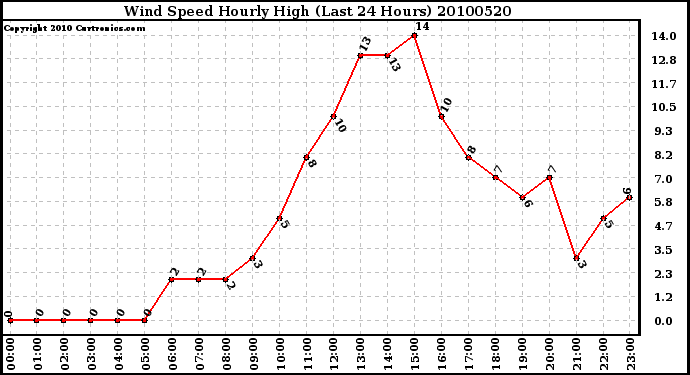 Milwaukee Weather Wind Speed Hourly High (Last 24 Hours)