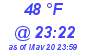 Milwaukee Weather Dewpoint High High Today