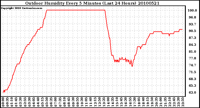 Milwaukee Weather Outdoor Humidity Every 5 Minutes (Last 24 Hours)