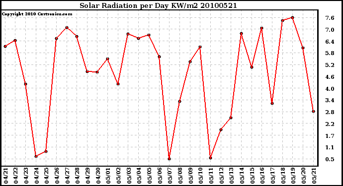 Milwaukee Weather Solar Radiation per Day KW/m2