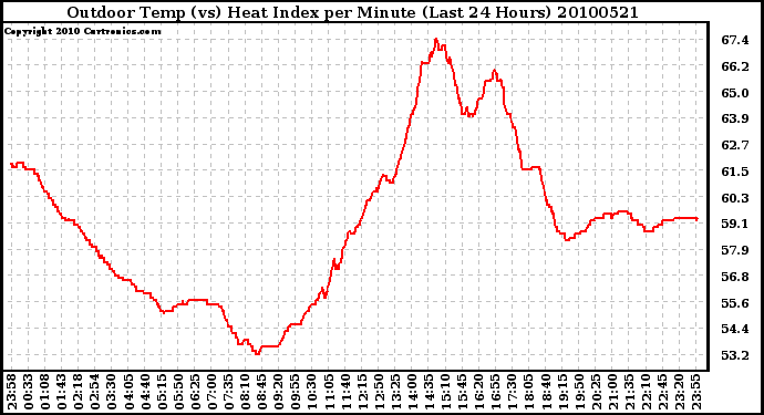 Milwaukee Weather Outdoor Temp (vs) Heat Index per Minute (Last 24 Hours)