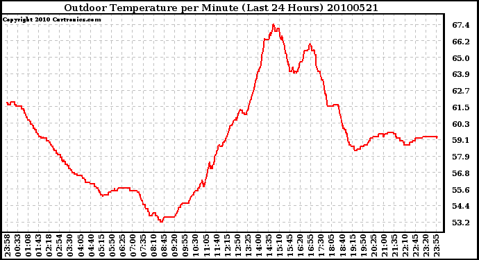 Milwaukee Weather Outdoor Temperature per Minute (Last 24 Hours)