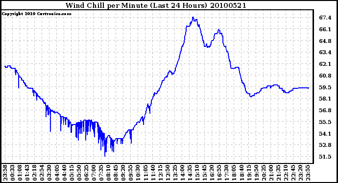 Milwaukee Weather Wind Chill per Minute (Last 24 Hours)