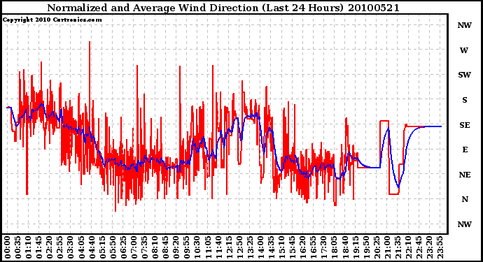 Milwaukee Weather Normalized and Average Wind Direction (Last 24 Hours)