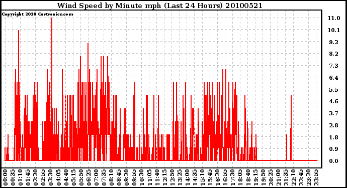 Milwaukee Weather Wind Speed by Minute mph (Last 24 Hours)