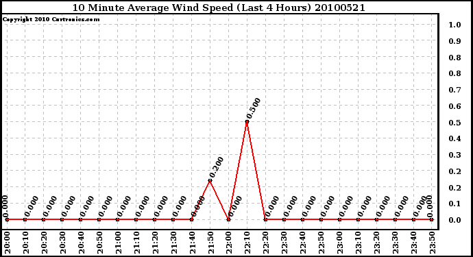 Milwaukee Weather 10 Minute Average Wind Speed (Last 4 Hours)