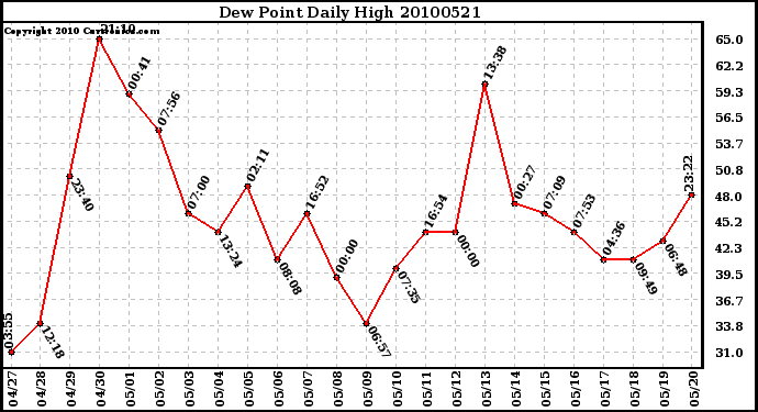 Milwaukee Weather Dew Point Daily High