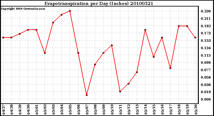 Milwaukee Weather Evapotranspiration per Day (Inches)