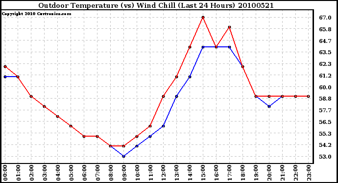 Milwaukee Weather Outdoor Temperature (vs) Wind Chill (Last 24 Hours)