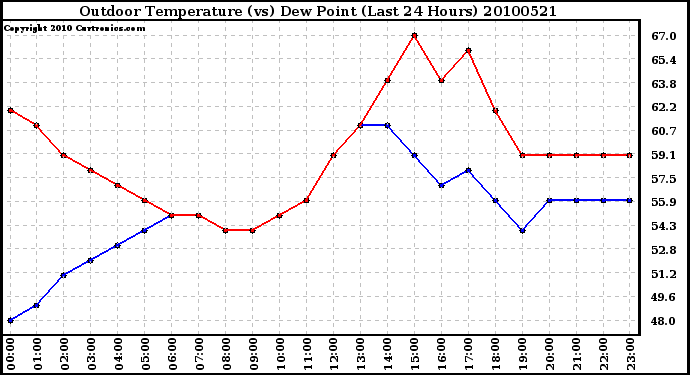 Milwaukee Weather Outdoor Temperature (vs) Dew Point (Last 24 Hours)