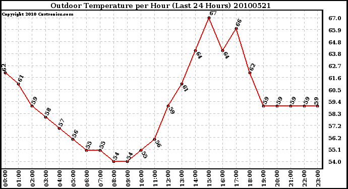 Milwaukee Weather Outdoor Temperature per Hour (Last 24 Hours)