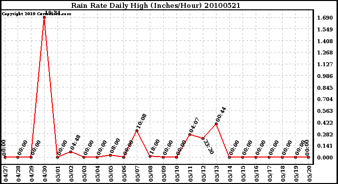 Milwaukee Weather Rain Rate Daily High (Inches/Hour)