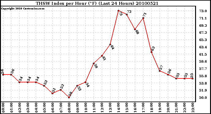 Milwaukee Weather THSW Index per Hour (F) (Last 24 Hours)