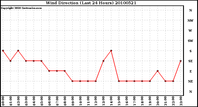 Milwaukee Weather Wind Direction (Last 24 Hours)