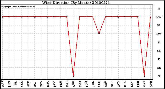 Milwaukee Weather Wind Direction (By Month)