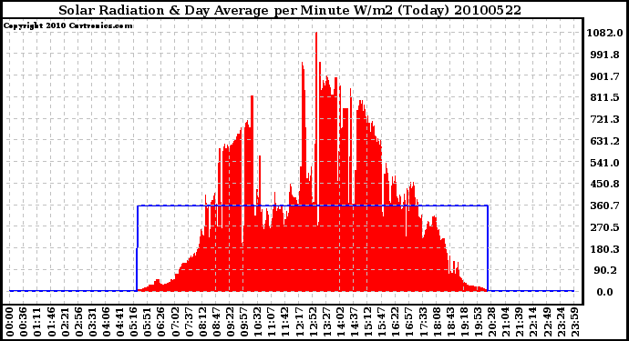 Milwaukee Weather Solar Radiation & Day Average per Minute W/m2 (Today)