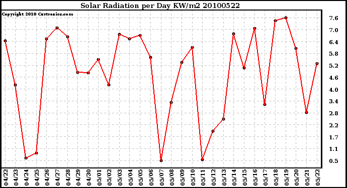 Milwaukee Weather Solar Radiation per Day KW/m2