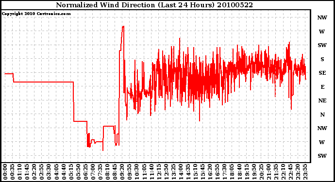 Milwaukee Weather Normalized Wind Direction (Last 24 Hours)