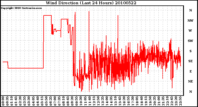 Milwaukee Weather Wind Direction (Last 24 Hours)