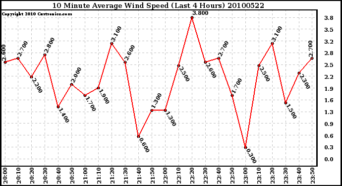 Milwaukee Weather 10 Minute Average Wind Speed (Last 4 Hours)